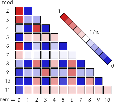 remainders of admirable numbers