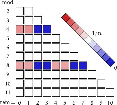 remainders of amenable numbers