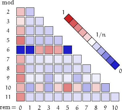 remainders of amicable numbers