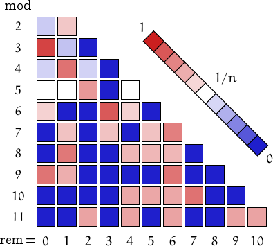 remainders of anti-perfect numbers