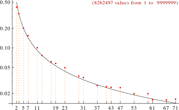 divisibility of arithmetic numbers