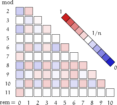 remainders of arithmetic numbers