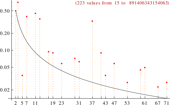 divisibility of astonishing numbers