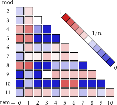 remainders of automorphic numbers