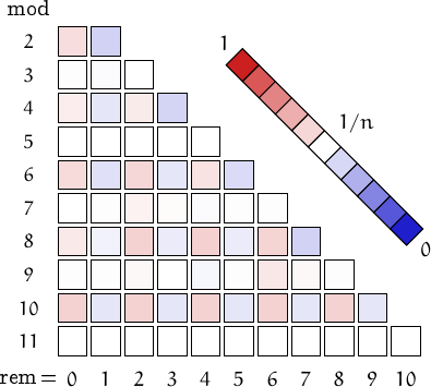 remainders of digitally balanced numbers