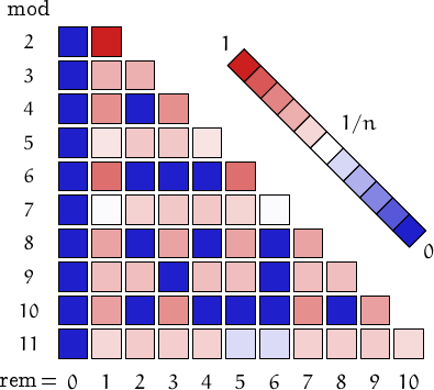 remainders of balanced primes