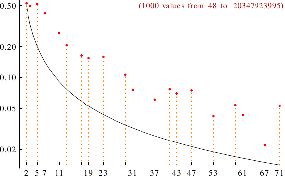 divisibility of betrothed numbers