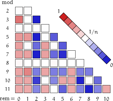 remainders of binomial coefficients