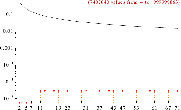 divisibility of brilliant numbers