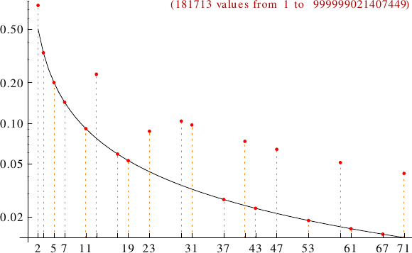 divisibility of cake numbers