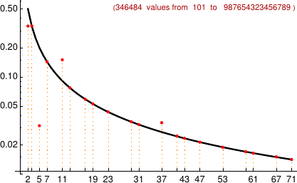 divisibility of canyon numbers