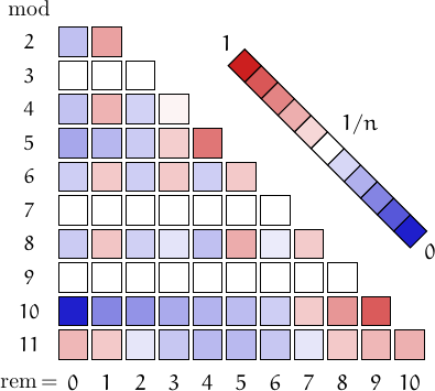 remainders of canyon numbers