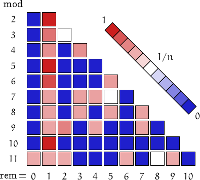 remainders of centered decagonal numbers