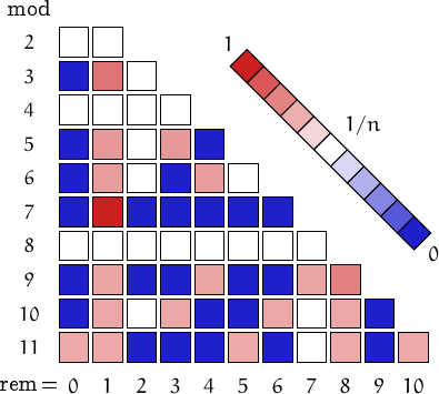 remainders of centered heptagonal numbers