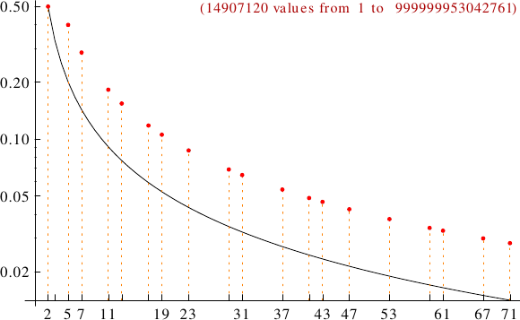 divisibility of centered nonagonal numbers