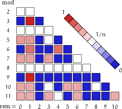 remainders of centered nonagonal numbers