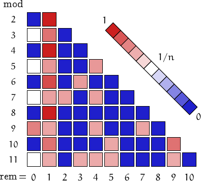 remainders of centered octagonal numbers