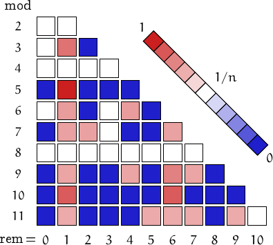 remainders of centered pentagonal numbers