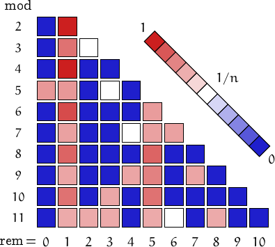 remainders of centered square numbers