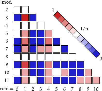 remainders of centered triangular numbers