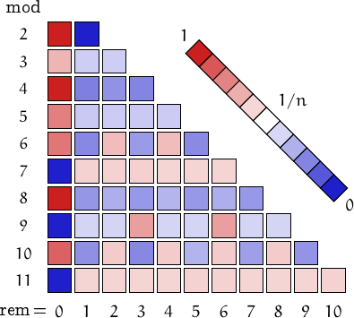 remainders of constructible polygons