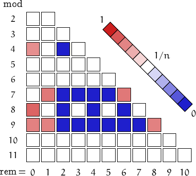 remainders of cubic numbers