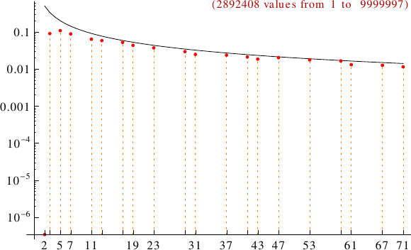 divisibility of cyclic numbers