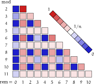 remainders of cyclic numbers