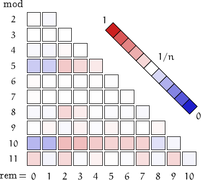 remainders of d-powerful numbers