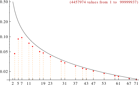 divisibility of de Polignac numbers