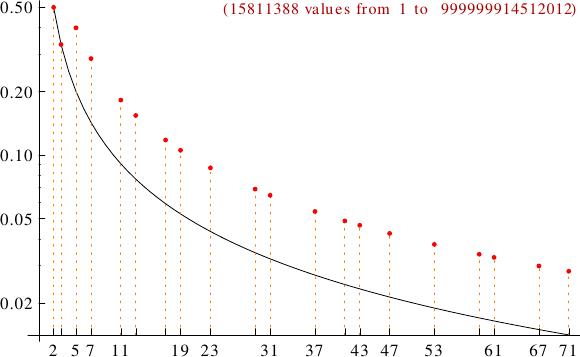 divisibility of decagonal numbers