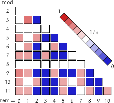 remainders of decagonal numbers