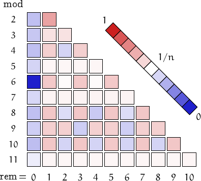 remainders of deficient numbers