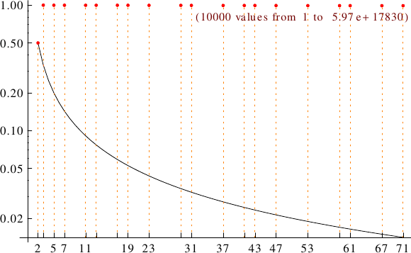 divisibility of double factorials