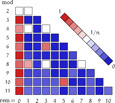 remainders of double factorials