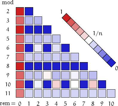 remainders of droll numbers