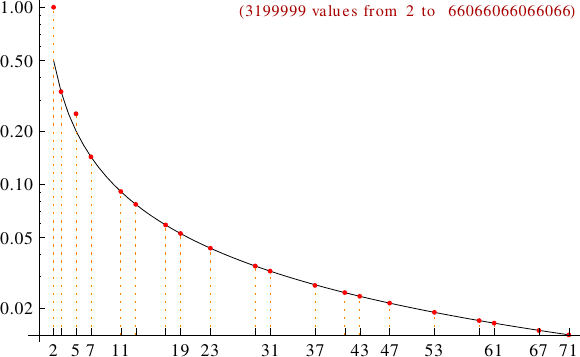 divisibility of eban numbers