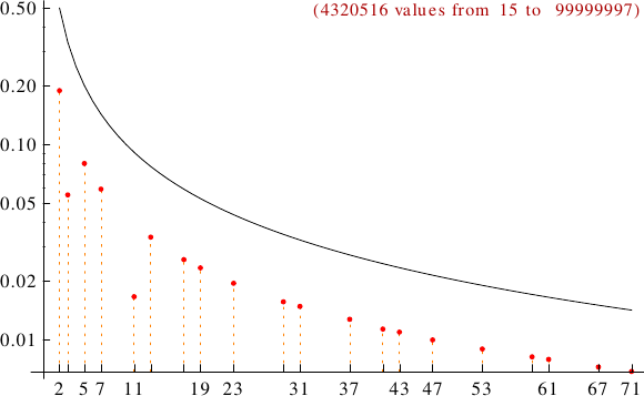 divisibility of emirpimeses