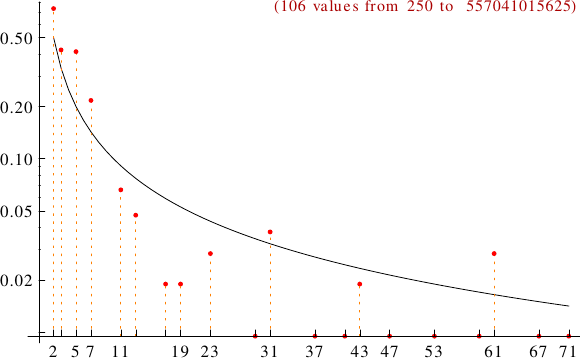 divisibility of enlightened numbers