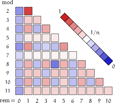 remainders of equidigital numbers