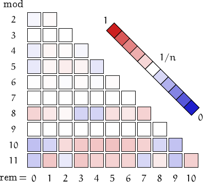 remainders of esthetic numbers