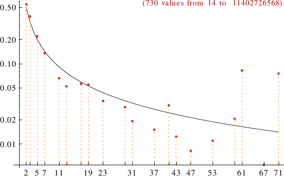 divisibility of fibodiv numbers