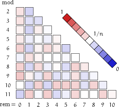 remainders of fibodiv numbers