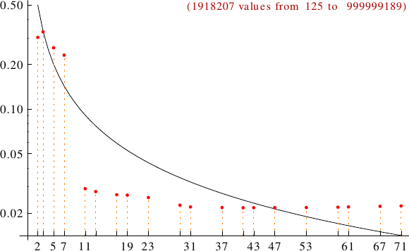 divisibility of frugal numbers