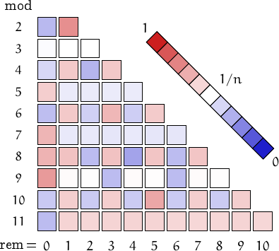 remainders of frugal numbers