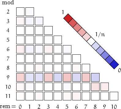 remainders of happy numbers