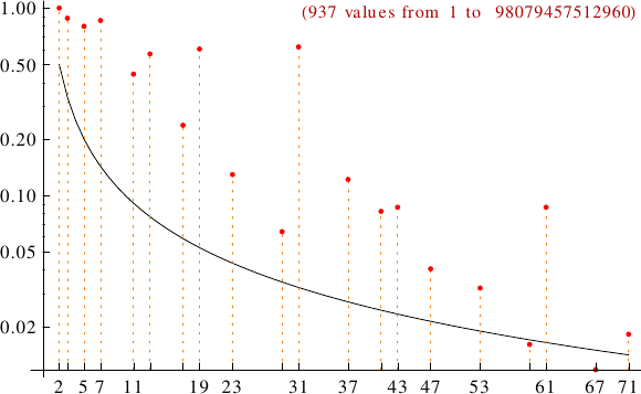 divisibility of harmonic numbers