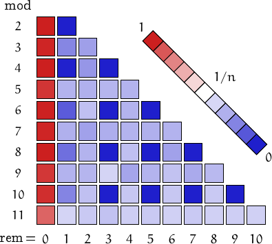 remainders of harmonic numbers