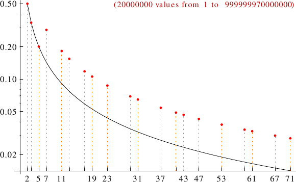 divisibility of heptagonal numbers