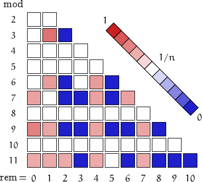 remainders of heptagonal numbers